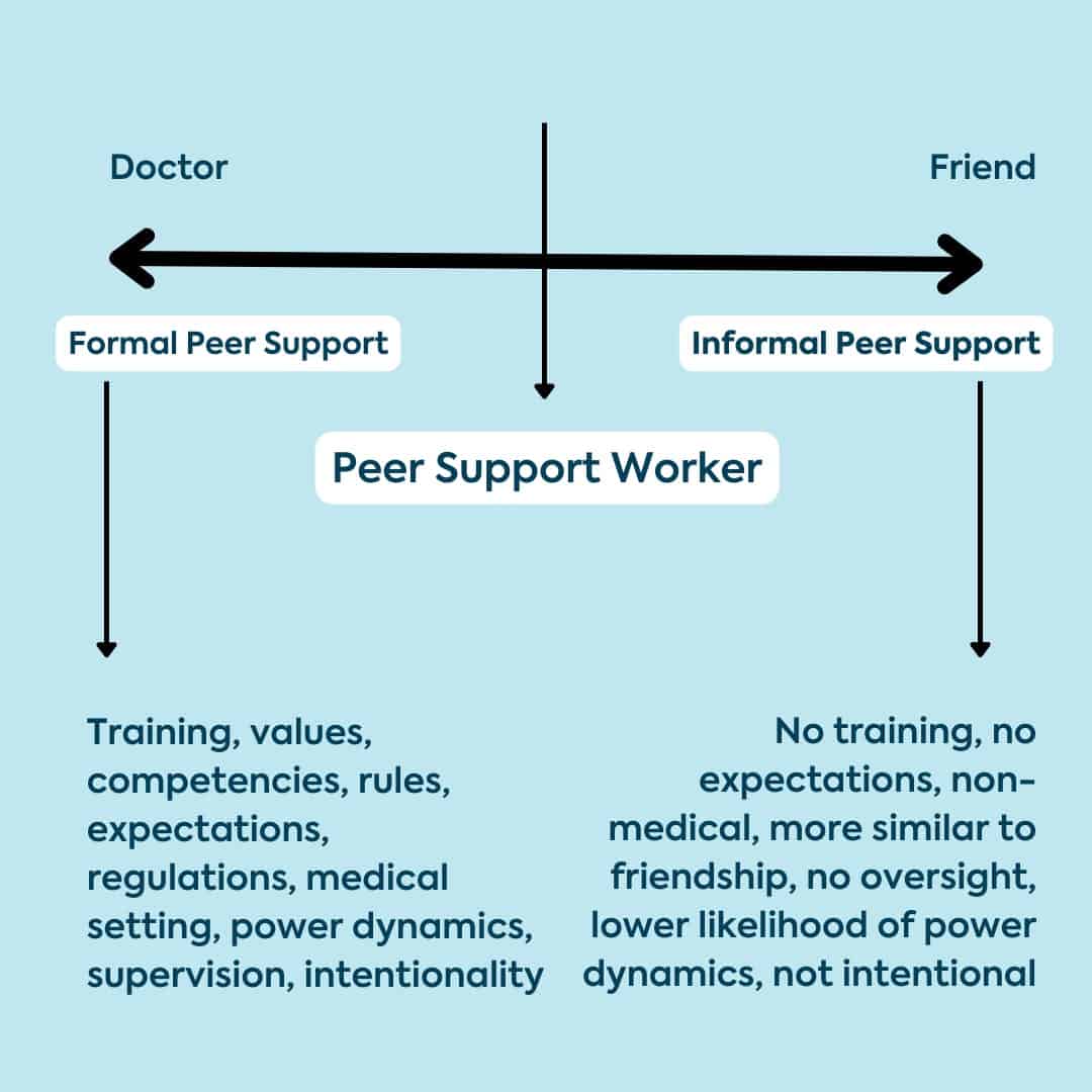 Peer Support - Kickstand